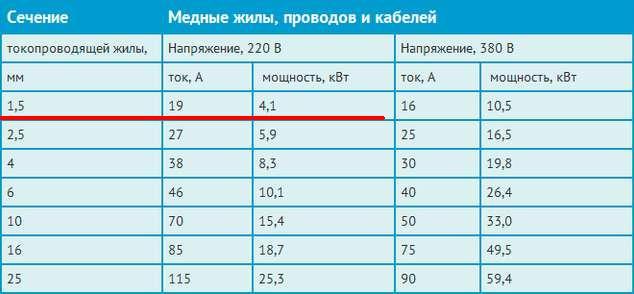 Какой ток выдержит провод 1.5. Провод 1.5 квадрата нагрузка медь 2 жилы. Провод сечением 1.5 мм2 медь нагрузка. Сечение кабеля для стиральной машины по мощности таблица. Максимальная нагрузка на провод 1.5 квадрата.