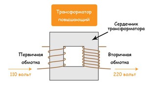 Принцип работы трансформатора