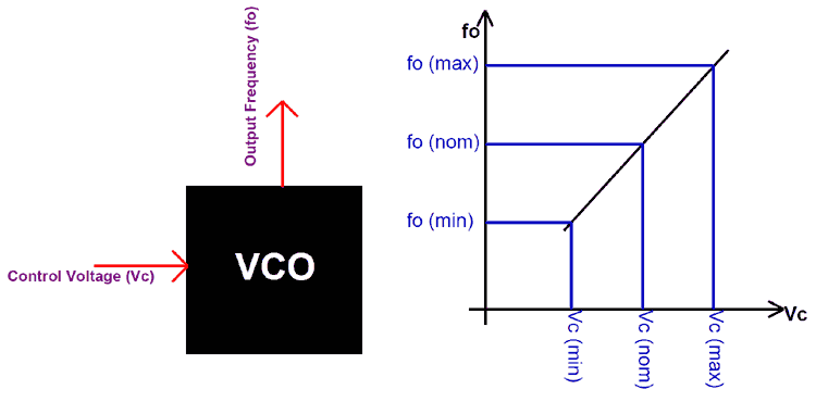 Voltage Controlled Oscillator output graph