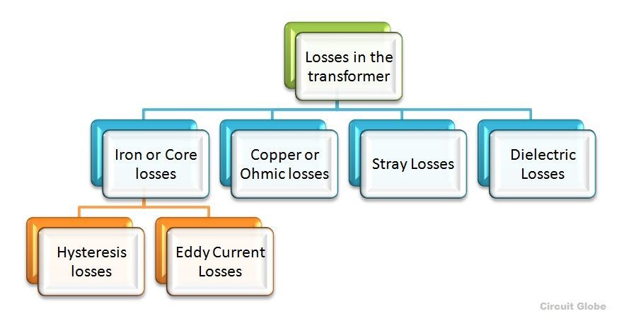 types-of-losses-in-transformer