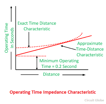 Operating-time-impedance-characteristic-