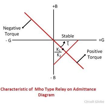 characteristic-of-mho-type-relay-on-admittance-diagram