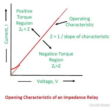 opening-characteristic-of-an-impedance-relay