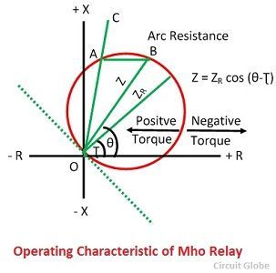 operating-characteristic-of-mho-relay-