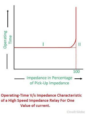operating-time-impedance-characteristic-of-a-high-impedance-relay