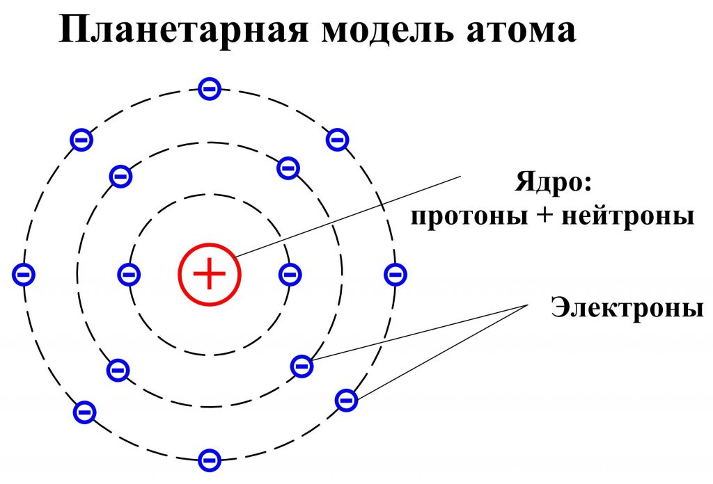 Планетарная модель атома
