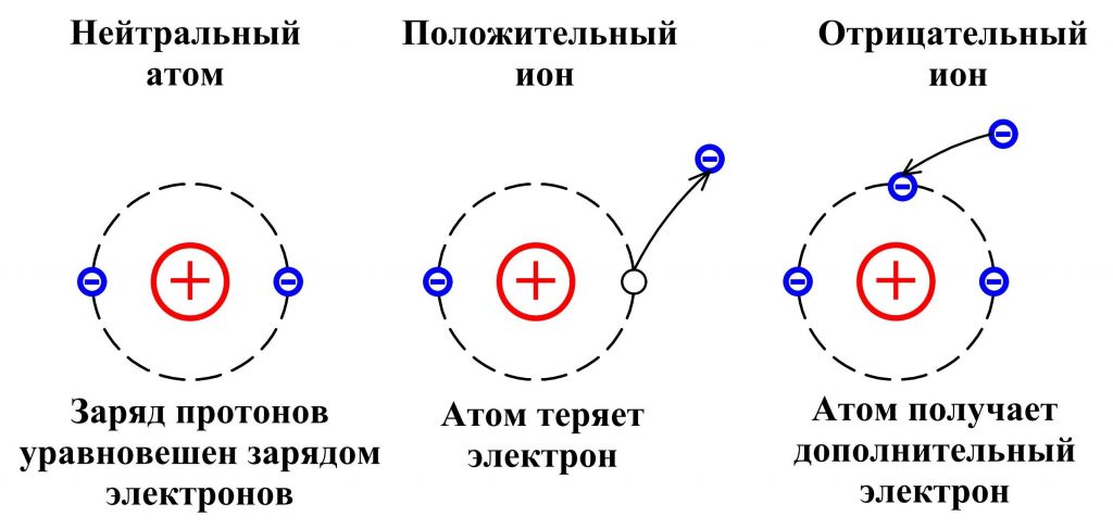 Ион Положительный ион Отрицательный ион