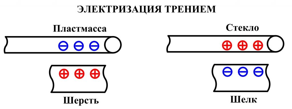 Электризация трением