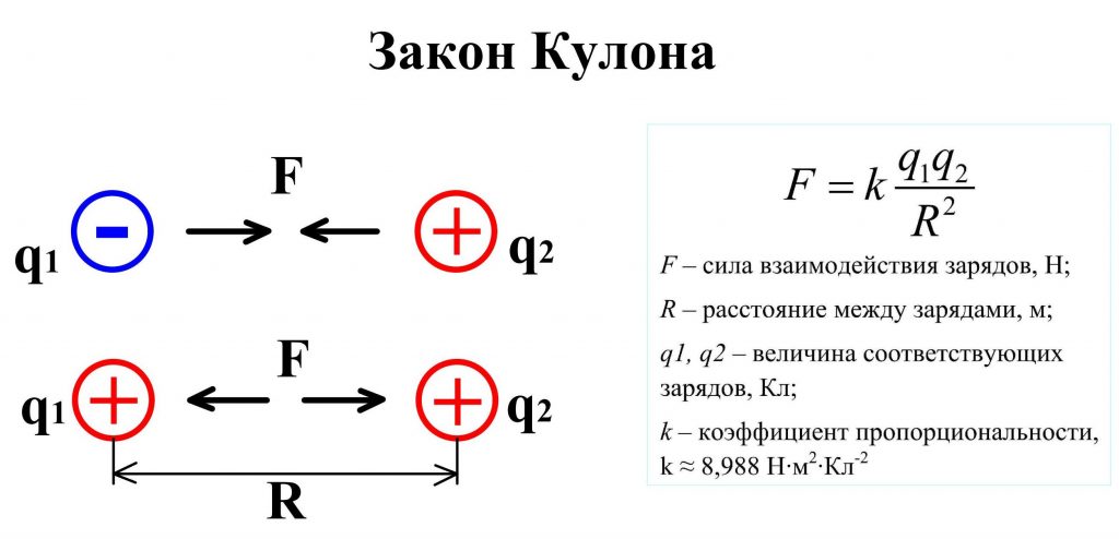 Закон Кулона формула