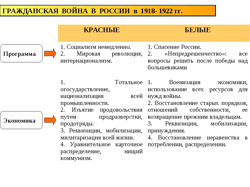 Гражданская война в россии 1917 1922 схема