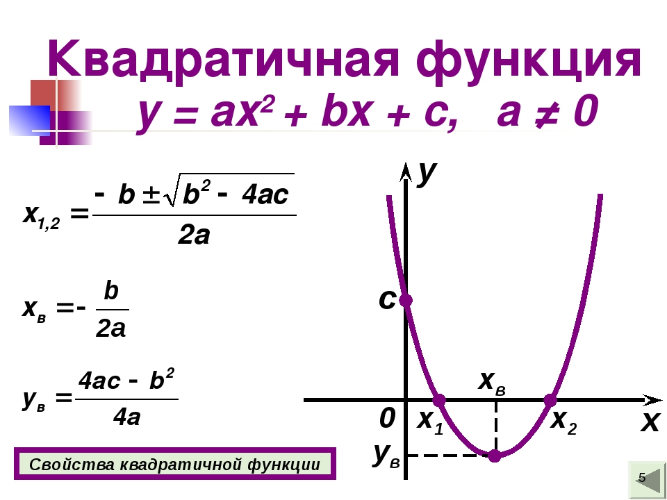 Коэффициенты в квадратичной функции за что отвечают. График функции y ax2+BX+C. Графики функций y ax2+BX+C.