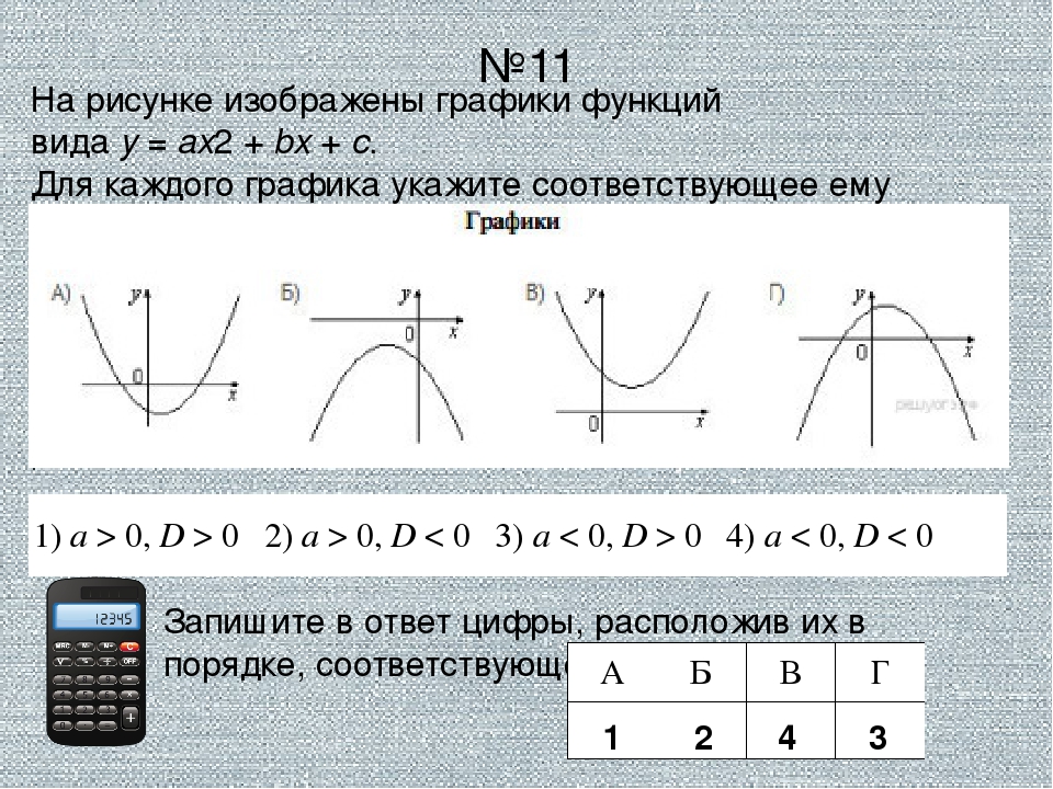 На рисунке изображены графики функций ах2 вх с