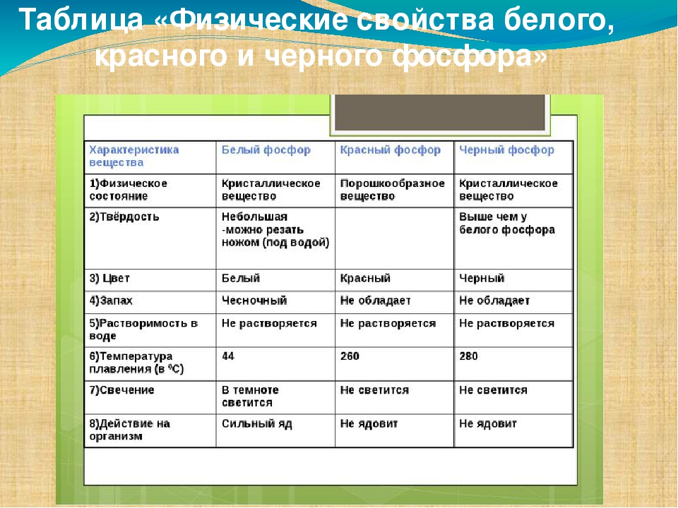 Сравнение белой. Физические свойства фосфора таблица. Физические свойства белого фосфора. Белый и красный фосфор физические и химические свойства. Физические и химические свойства белого и красного фосфора таблица.