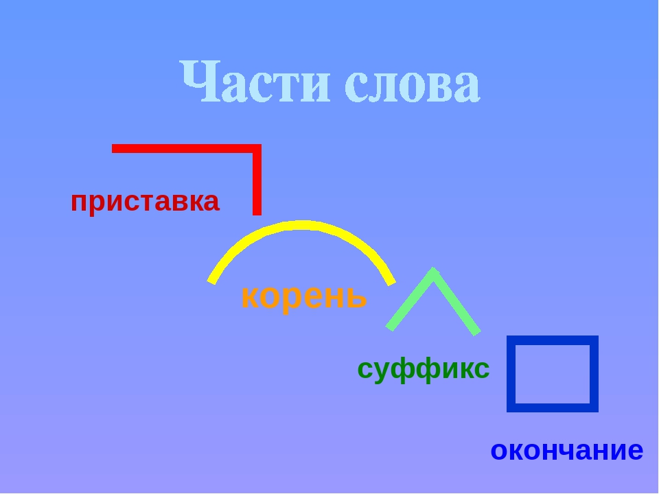 Части слова 4 класс. Части слова корень приставка суффикс основа окончание. Приставка корень суффикс окончание. Приставка корень суффикокончание. Приставка корерень суффикс окончание.