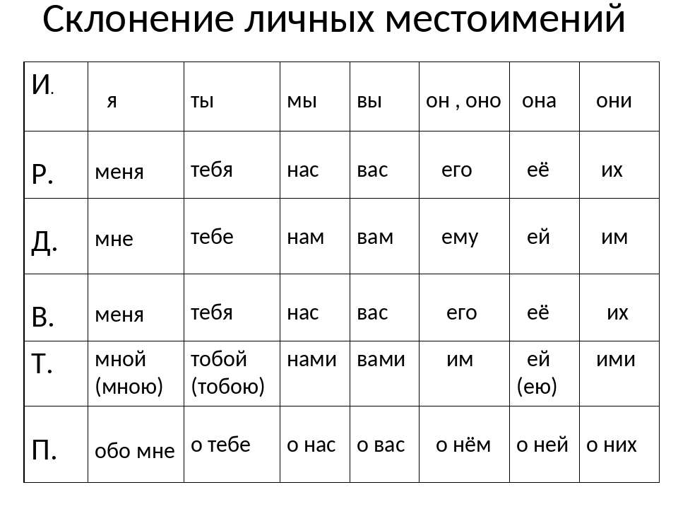 Рэш местоимения 4 класс. Склонение личных местоимений в русском языке таблица. Склонение местоимений 3 класс таблица. Таблица склонение местоимений 4 класс. Местоимения в русском языке таблица 3 класс.