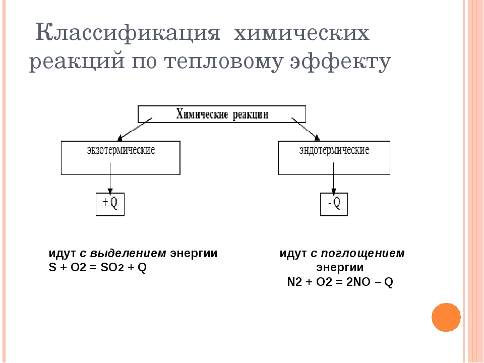 Примеры тепловых реакций