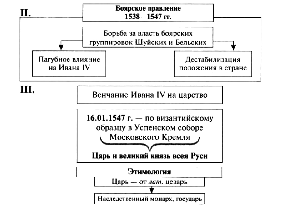 Иван грозный схема