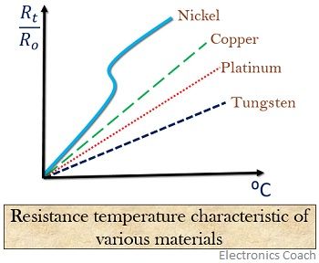characteristic curve of various materials used in resistance thermometer