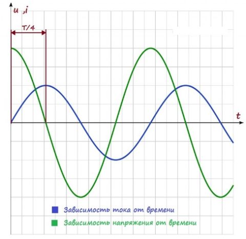 ΠΠ°Π²ΠΈΡΠΈΠΌΠΎΡΡΡ Π½Π°ΠΏΡΡΠΆΠ΅Π½ΠΈΡ ΠΈ ΡΠΎΠΊΠ° ΠΎΡ Π²ΡΠ΅ΠΌΠ΅Π½ΠΈ ΠΠ°Π²ΠΈΡΠΈΠΌΠΎΡΡΡ Π½Π°ΠΏΡΡΠΆΠ΅Π½ΠΈΡ ΠΈ ΡΠΎΠΊΠ° ΠΎΡ Π²ΡΠ΅ΠΌΠ΅Π½ΠΈ