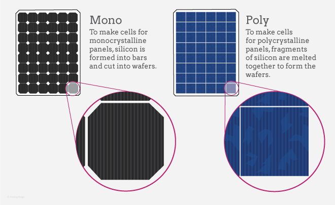 comparison of monocrystalline and polycrystalline panels