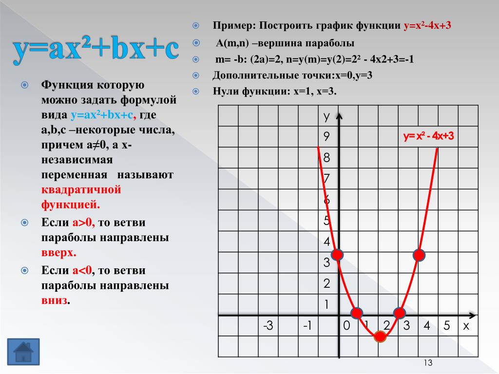 На рисунке изображен график функции вида f x ax2 bx c найдите f 2