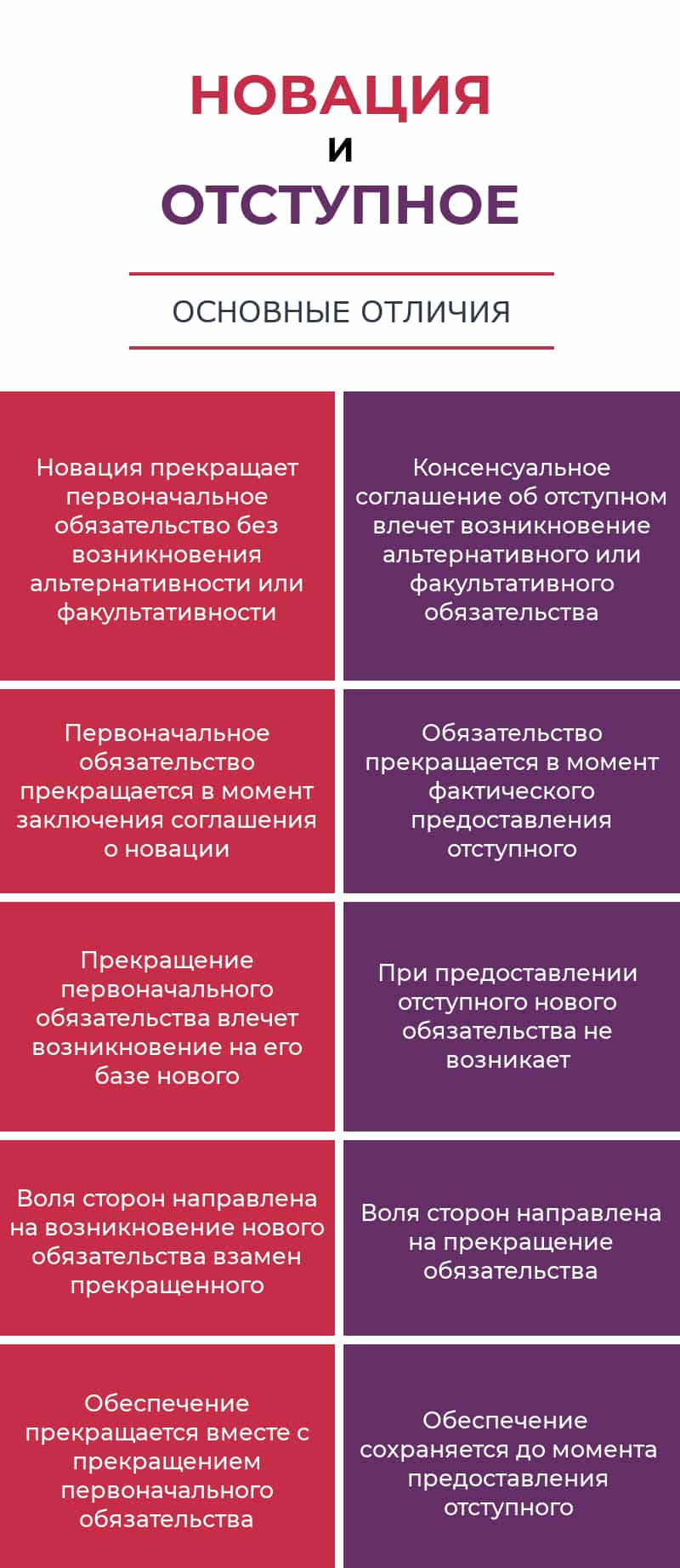 Отличия между новацией и отступным