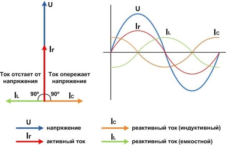 Использование коэффициента нагрузки для коррекции работы электрической магистрали