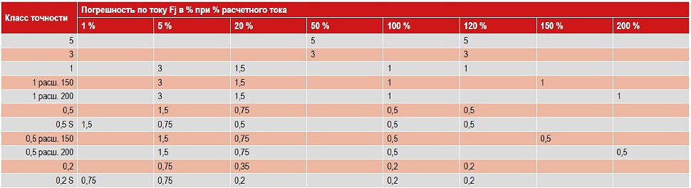 Класс точности трансформаторов тока