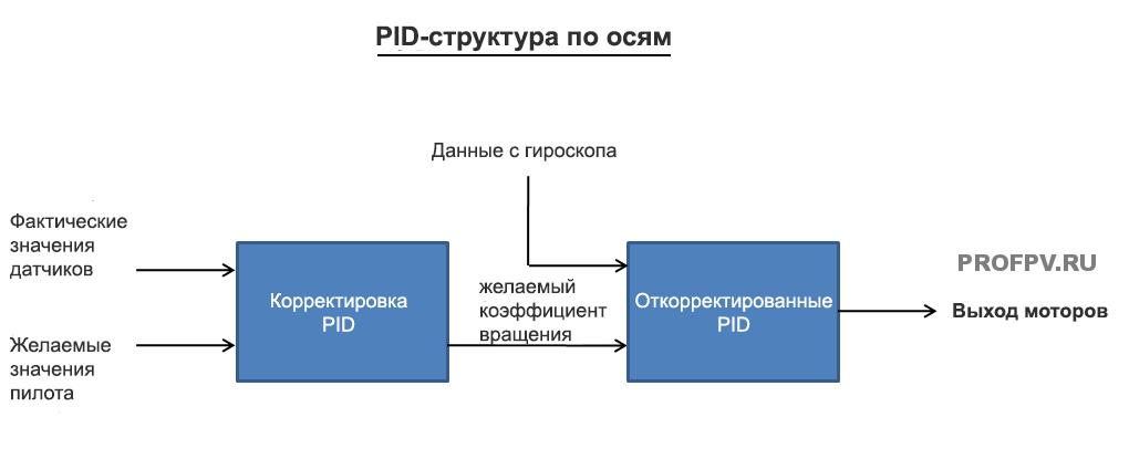 Алгоритм работы PID