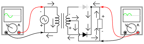 Двухполупериодный выпрямитель со средней точкой: Во время отрицательной полуволны на входе ток проводит нижняя половина вторичной обмотки, доставляя положительную полуволну на нагрузку