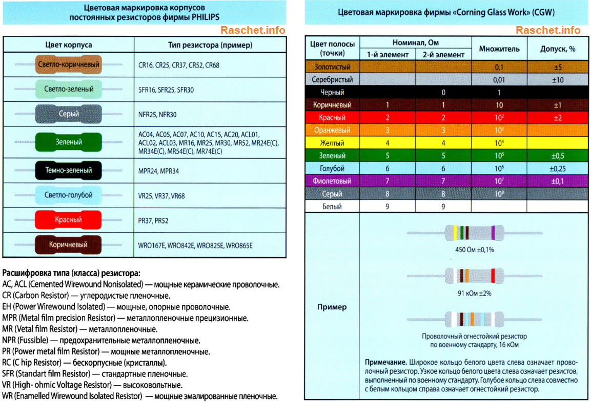 Цветовая маркировка корпусов фирмы PHILIPS и Corning Glass Work (CGW)
