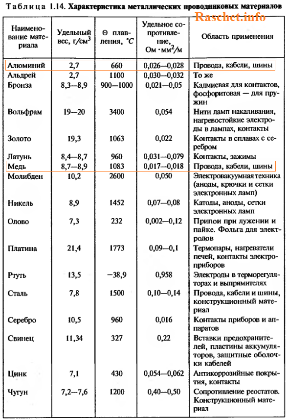 Таблитца 1.14 - Характеристика металлических проводниковых материалов