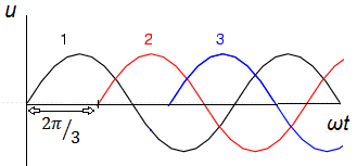 Three-phase AC voltage. (Image courtesy of the author.)