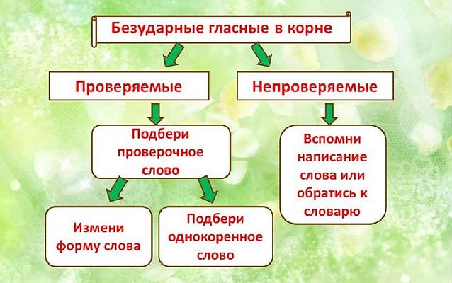 Безударные непроверяемые гласные в корне Безударные гласные в корне