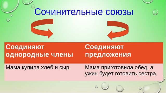 Что такое союзы Сочинительные союзы