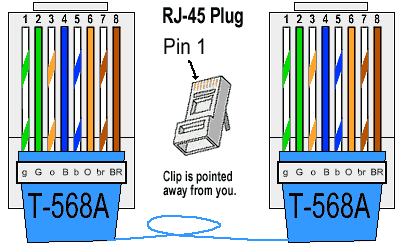 RJ45 Pinout for Ethernet