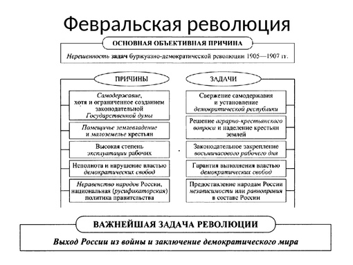 Итоги февральской революции 1917 года презентация