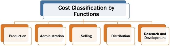 Cost Classification by Functions