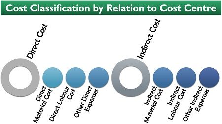 Cost Classification by Relation to Cost Centre
