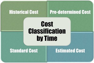 Cost Classification by Time