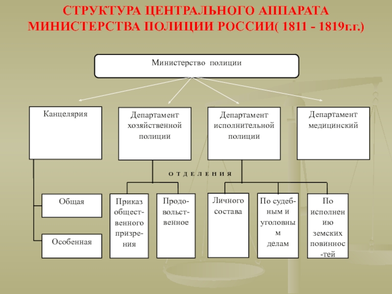 Как назывались центральные органы управления