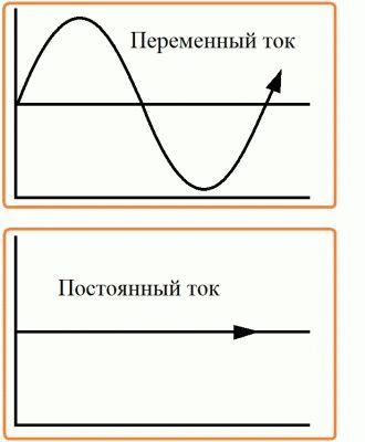 Отличие переменного тока от постоянного Отличие переменного тока от постоянного