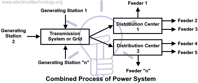 Combined Process of Power System