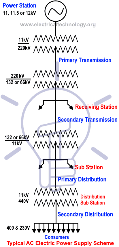 Typical AC Electric Power Supply System (Generation, Transmission and Distribution) Scheme and Elements of Distribution System