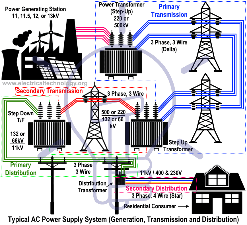 Typical Electric Power Supply Systems Scheme (Generation, Transmission & Distribution of Electrical Energy)