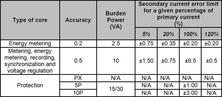 Common accuracies and burden powers of CT and error limits