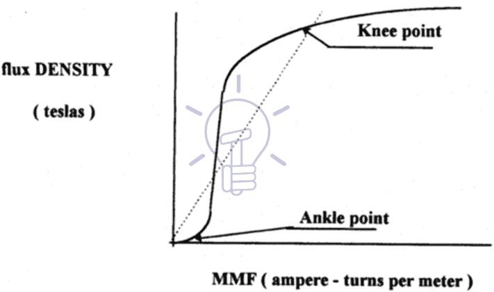 Magnetizing curve of a CT