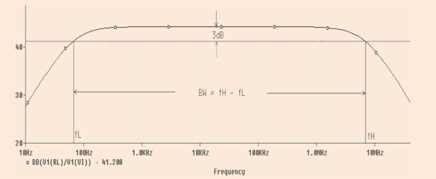 Frequency Response of Common Emitter Amplifier