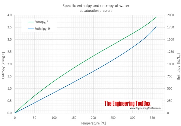 water_enthalpy_entropy_C