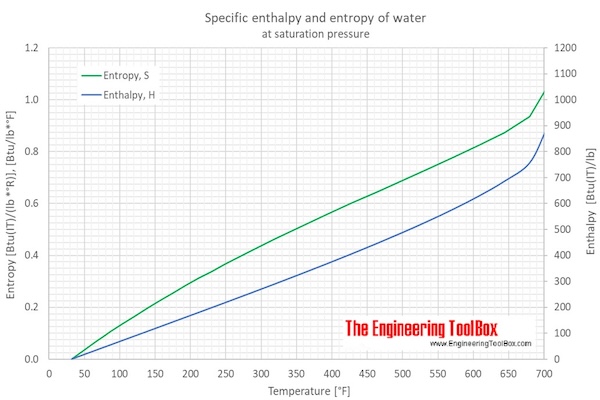 water_enthalpy_entropy_F